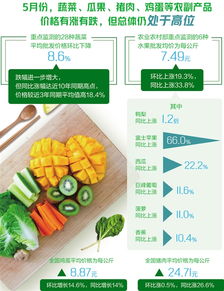 5月農副產品價格有漲有跌，總體仍處高位
