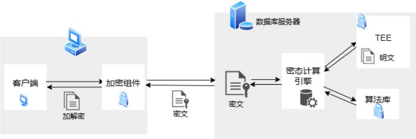 達夢數據庫V8通過中國信通院全密態測試，樹立數據安全新標桿