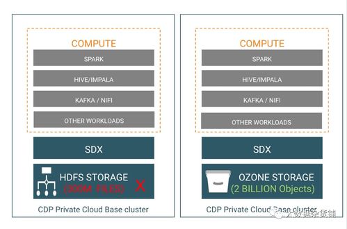 Apache Ozone 面向密集型數(shù)據(jù)節(jié)點的數(shù)據(jù)處理與存儲支持服務(wù)解析